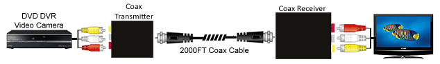 Setup Diagram For Composite RCA Video Audio Over Coax Cable Extender Kit  