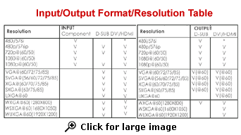 Input/Output Format/Resolution Data Table For HDMI DVI VGA Component Video To HDMI DVI VGA Converter Scaler