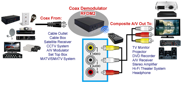 Cable box signal extender