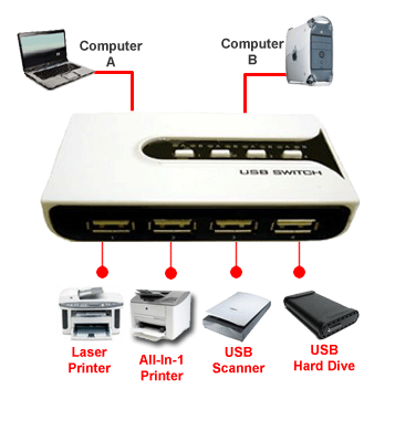 Application Diagram For The 2 In 4 Out  USB 2.0 Routing Switch Matrix Splitter 