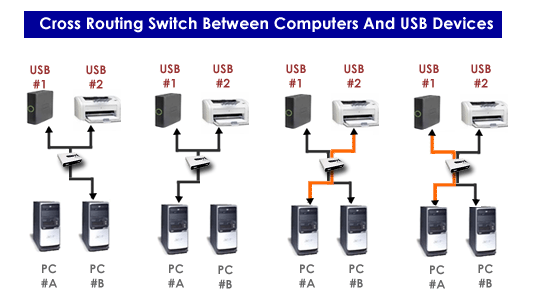 Connection Diagram For 2x2 USB2.0 Routing Switch