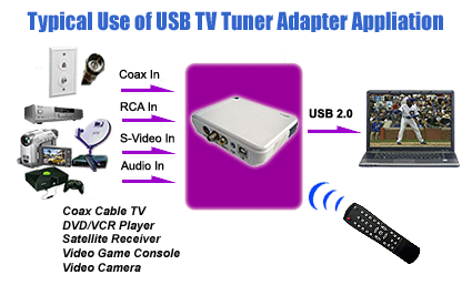 Typrical Use Of The ambery High Speed USB 2.0 TV Tuner Digital Video Recorder