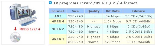 Data File Size Reference Table For High Speed USB 2.0 TV Tuner MPEG Video Recorder