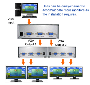 Daisy-chained connection for VGA splitters