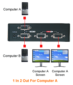 Application diagram for 1 in 2 Out For Computer A