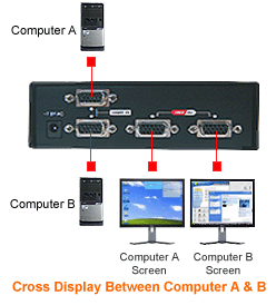 Application diagram for cross display between computer A and B