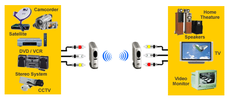 Connection Diagram of 2.4 GHz Wireless Audio/Video Transmitter/Receiver + Remote Control Range Extender