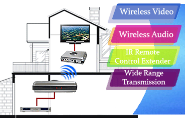 Wireless Audio/Video Sender With IR Remote Control Extender