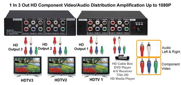 Application diagram for Connection and installation diagram for HD Component Video Splitter Model: AVMP-3P
