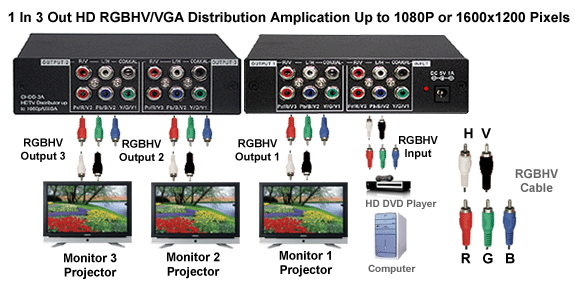 Application diagram for PC VGA RGBHV Splitter Model: AVMP-3P