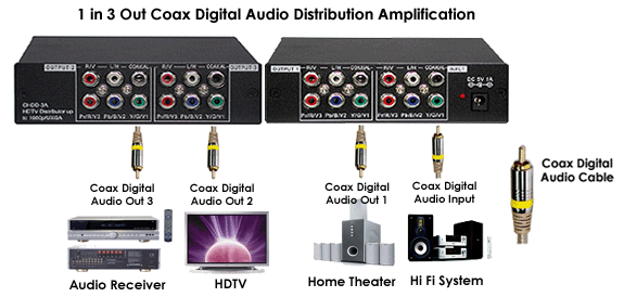 Application diagram for digital audio splitter for Coax + stereo types. Model :AVMP-3P