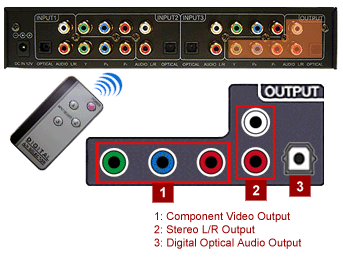 Video Audio Input/Output Connectors For Model YPbPrSW-300