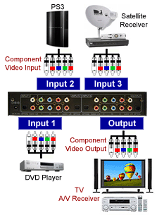 Connection Diagram For The Component Video Digital Optical Audio Switcher - Model YPbPrSW-300
