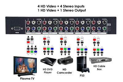 Connection diagram for 4 HD video inputs + 4 stereo inputs