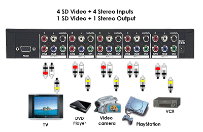 Connection diagram for 4 SD video inputs + 4 stereo inputs