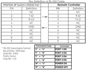RS-232 Connection Command Code And Pinouts Definition Table